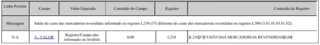 Tabela de validação do Erro na ECF, mostrando divergência entre os registros L210 e L300, relacionada aos custos no Sistema Contábil Makro.
