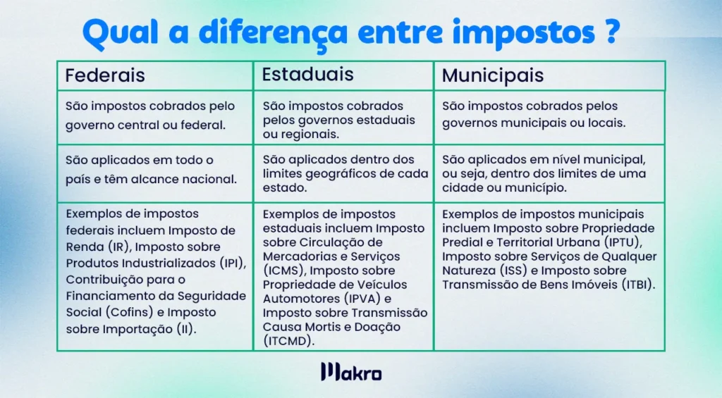 Esta imagem mostra uma tabela com o Título: Entenda tudo sobre impostos federias , estaduias e municipais. E abaixo tem os quadros explicativos sobre Impostos Federais , Impostos Estaduais, Impostos Municipais.