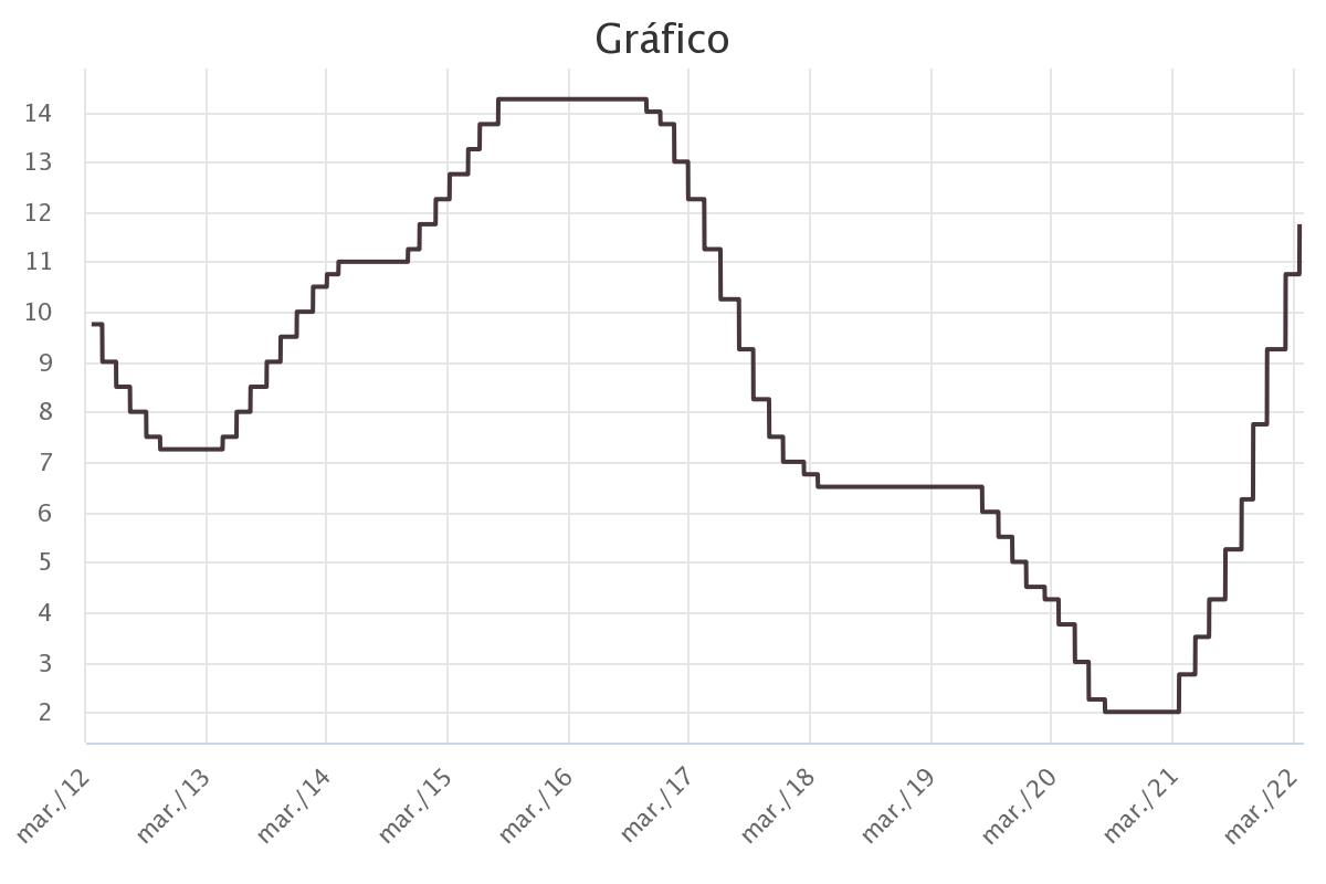 Taxa atingiu o maior índice desde abril de 2017 quando a taxa Selic este em 11,25%. | Fonte: Banco Central do Brasil - Recorte de Tela: 17/03/2022 - 11h35min (Brener Mouroli)