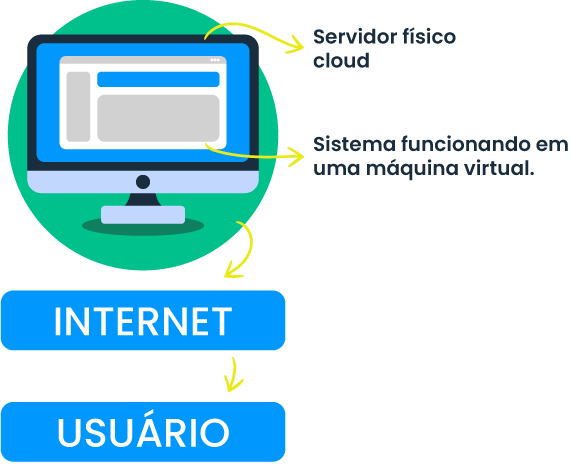 Sistema em Cloud e Sistema Web são a mesma coisa - Cloud