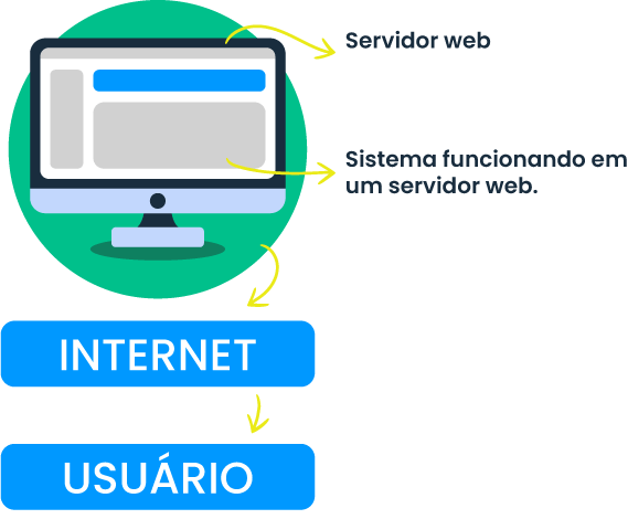Sistema em Cloud e Sistema Web são a mesma coisa - web