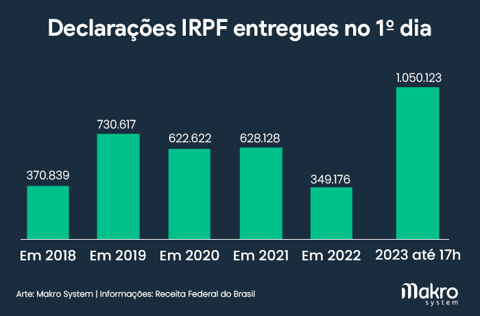 grafico declarações IRPF entregues no 1º dia