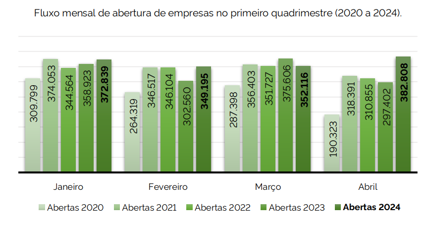 Abrir empresa no brasil: a imagem é um print mostrando o fluxo mensal de abertura de empresas no primeiro quadrimestre, 2020 a 2024