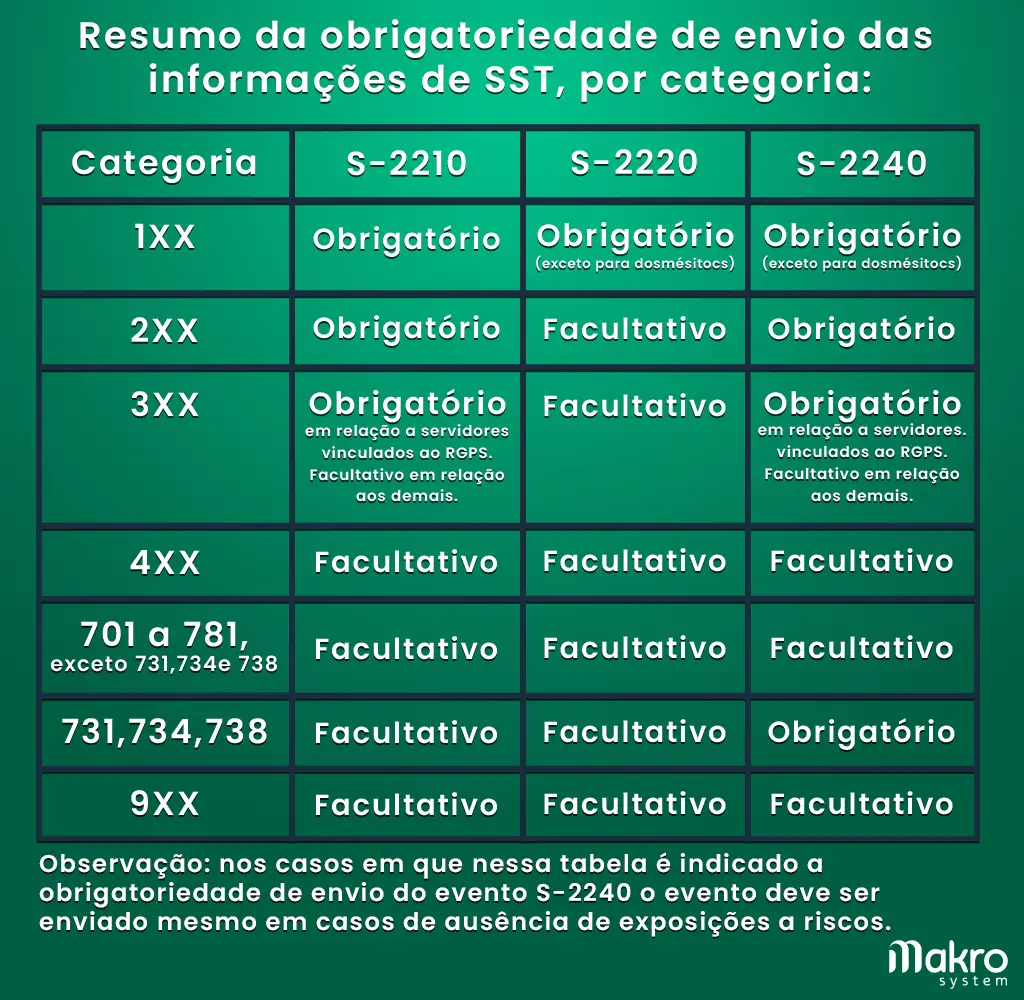 Resumo de obrigatoriedade de envio das informações do SST (S-2220 e S-2240) | Fonte: MOS
eventos 2220 e 2240