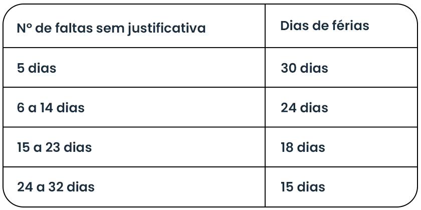 Quadro de dias de férias de acordo com o número de faltas injustificadas. Esse número também influencia nas férias proporcionais e no abono pecuniário.