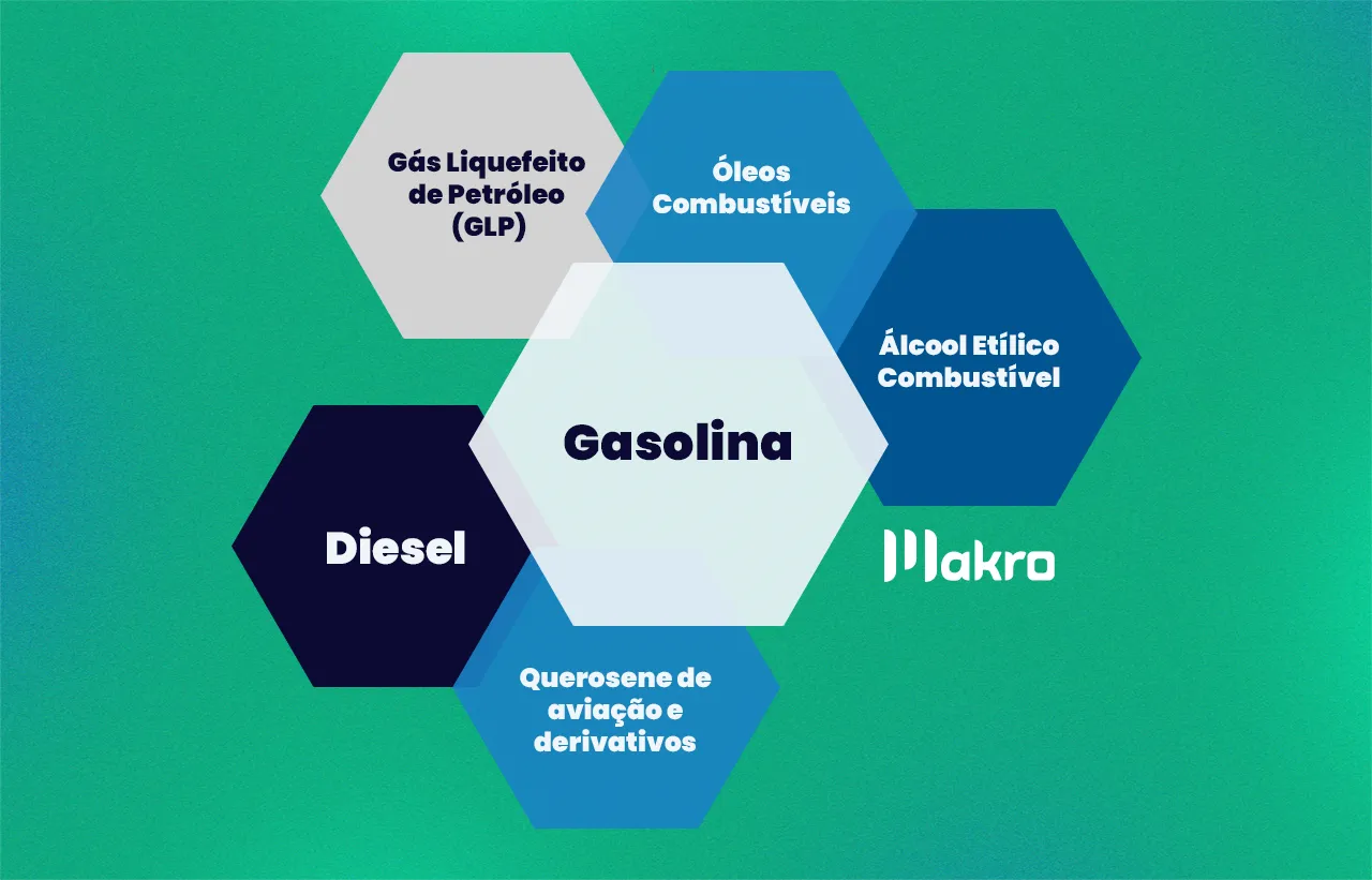 Diagrama em formato de hexágonos mostrando a gasolina no centro, conectada a outros combustíveis: Diesel, Gás Liquefeito de Petróleo (GLP), Óleos combustíveis, Álcool Etílico Combustível e Querosene de aviação e derivados.