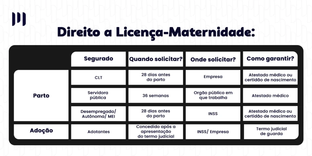 A imagem mostra uma tabela sobre o direito à licença maternidade, a diferença entre parto e adoção, e alguns outros pontos importantes.
