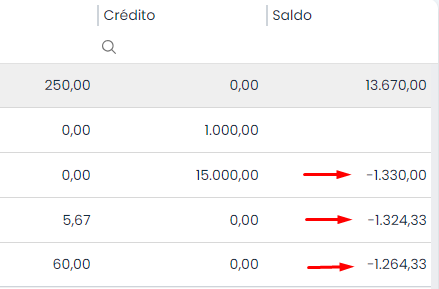 Após localizar a Conta Caixa, proceda à atualização do saldo. Analise os registros de saldo diário e verifique em que dia específico o saldo do caixa ficou negativo. Para cumprir com as exigências legais que não permitem saldo de caixa negativo, efetue os ajustes necessários no registro de caixa para o dia em que o saldo ficou negativo.
