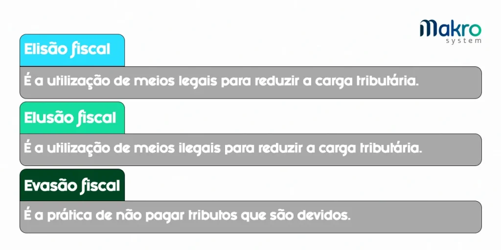 Três quadros: um azul claro escrito "elisão fiscal", o outro verde-água escrito "elusão fiscal", e o outro verde- escuro escrito "evasão fiscal".