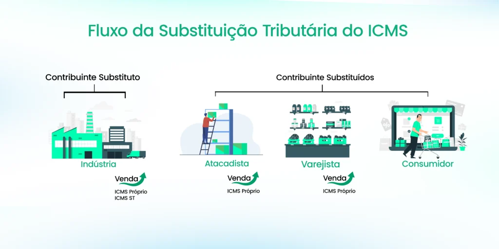 Imagens de uma indústria, caixas, algumas prateleiras, uma mulher e sua filha. Abaixo, o nome de cada parte da substituição tributária.