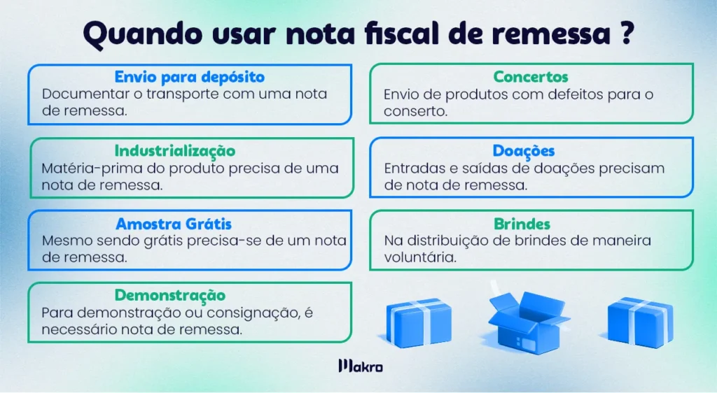 A imagem mostra categorias com a pergunta 'Quando usar nota fiscal de remessa?'. As categorias são: brindes, doações, concertos, amostra grátis e outros.