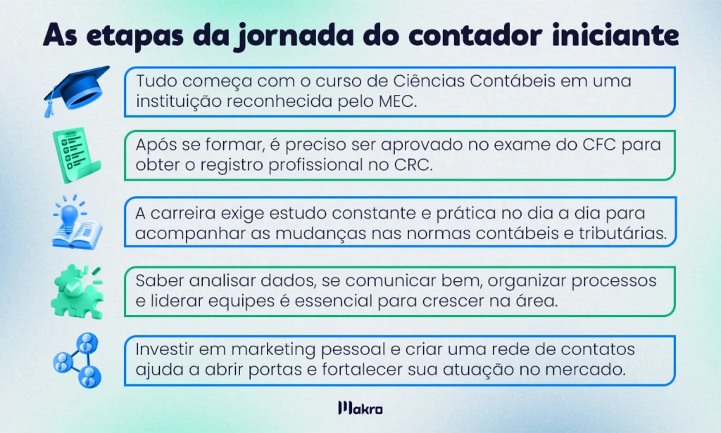 Esta imagem mostra uma tabela sobre: As etapas da jornada do contador iniciante