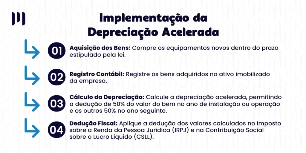 A imagem mostra 4 passos para a implementação da Depreciação Acelerada, passando pela aquisição de bens, registro contábil, cálculo de depreciação e dedução fiscal.
