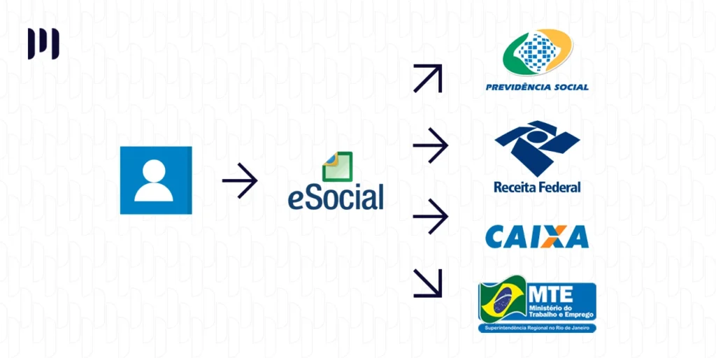 A imagem mostra alguns ícones, sendo eles: um perfil com uma seta à frente apontando para o ícone do eSocial, com quatro setas apontando para os ícones do INSS, da Receita Federal, da Caixa e do MTE. Como funciona o eSocial doméstico e o DAE