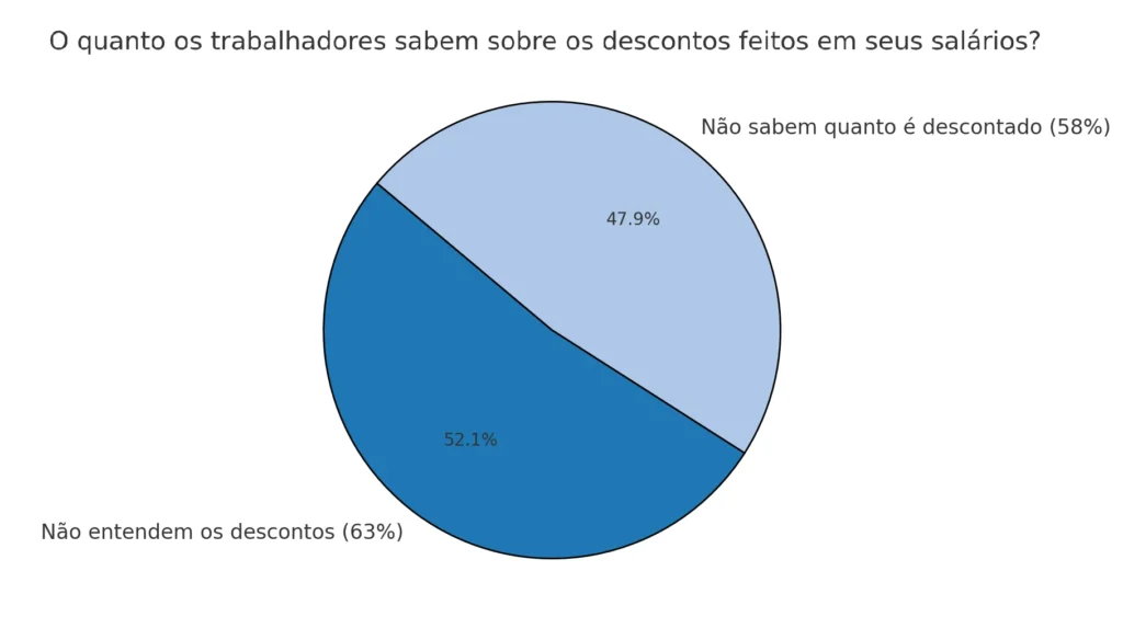 A imagem mostra um gráfico em formato de pizza sobre descontos no salário. A imagem ilustra a informação de que os dados da pesquisa realizada pela plataforma de crédito online meutudo são preocupantes: 63% dos trabalhadores afirmam não entender os descontos feitos em seus salários, enquanto 58% não sabem sequer quanto é descontado todos os meses.