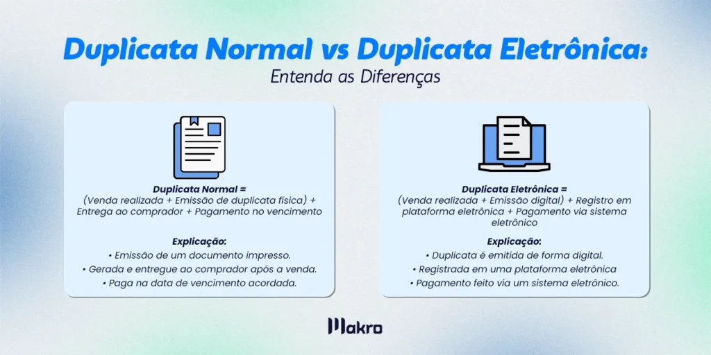 Na imagem temos informações sobre a diferença da duplicata normal e duplicata eletrônica, junto a ícones para ilustrar