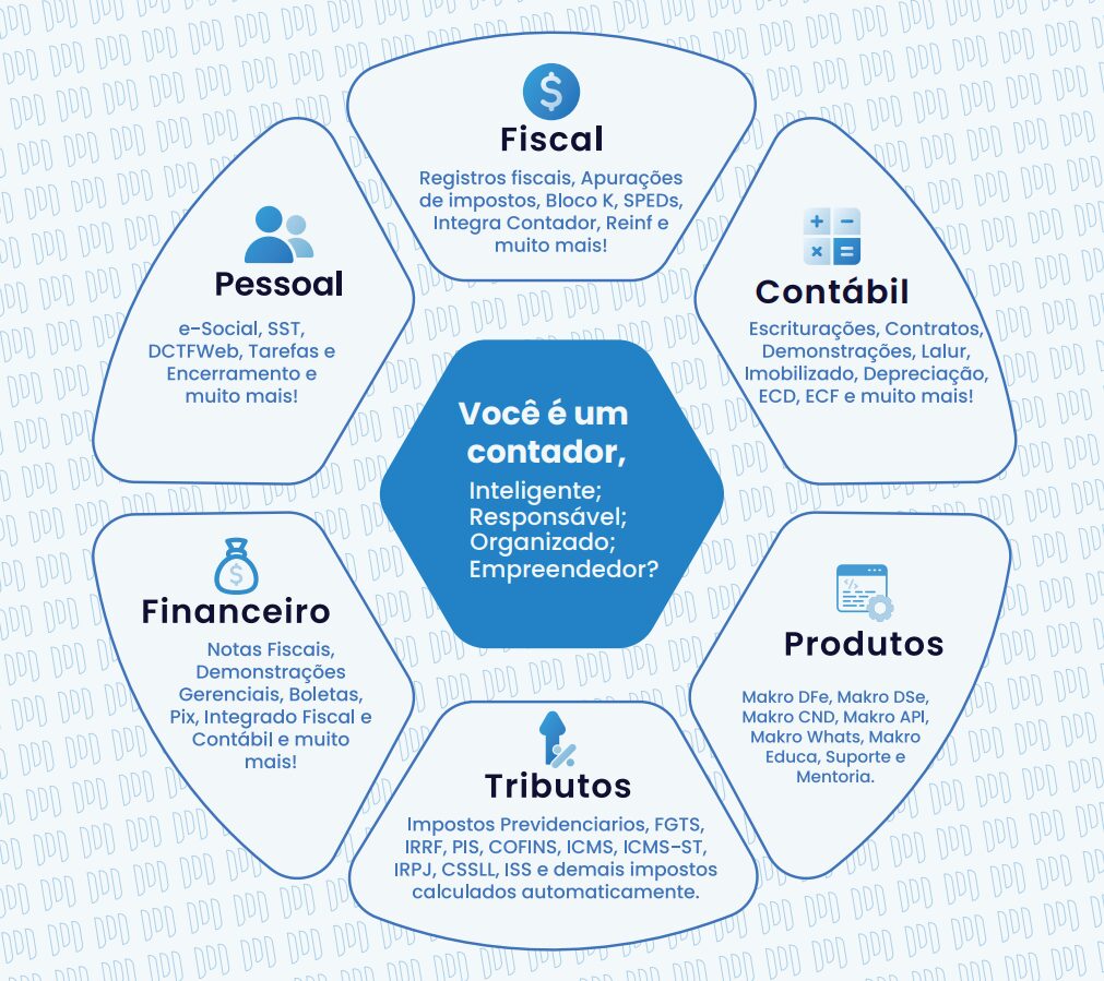A imagem apresenta um infográfico com tudo que o cliente vai encontrar ao contratar o programa contábil da Makro. Os módulos e no centro a pergunta se o contador é um contador inteligente, responsável, organizado e empreendedor. Plataforma de contabilide online.