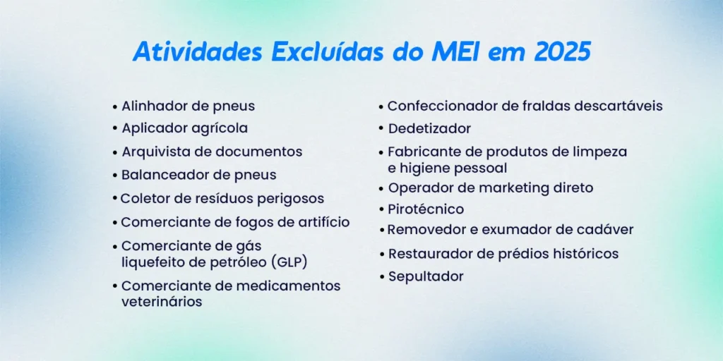 A imagem apresenta a listagem de atividades Excluídas do MEI em 2025 que são: Alinhador de pneus
Aplicador agrícola
Arquivista de documentos
Balanceador de pneus
Coletor de resíduos perigosos
Comerciante de fogos de artifício
Comerciante de gás liquefeito de petróleo (GLP)
Comerciante de medicamentos veterinários
Confeccionador de fraldas descartáveis
Contador e técnico contábil
Dedetizador
Fabricante de produtos de limpeza e higiene pessoal
Operador de marketing direto
Sepultador