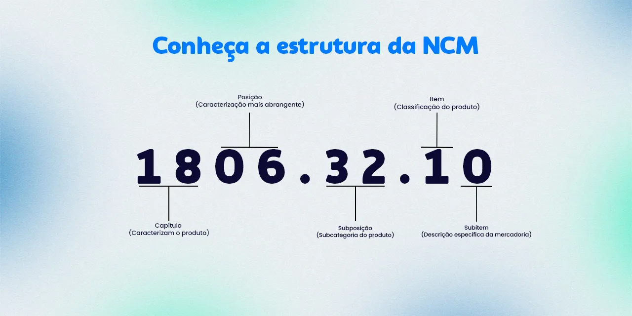 Imagem informativa onde mostra a estrutura do NCM e o que significa cada número.