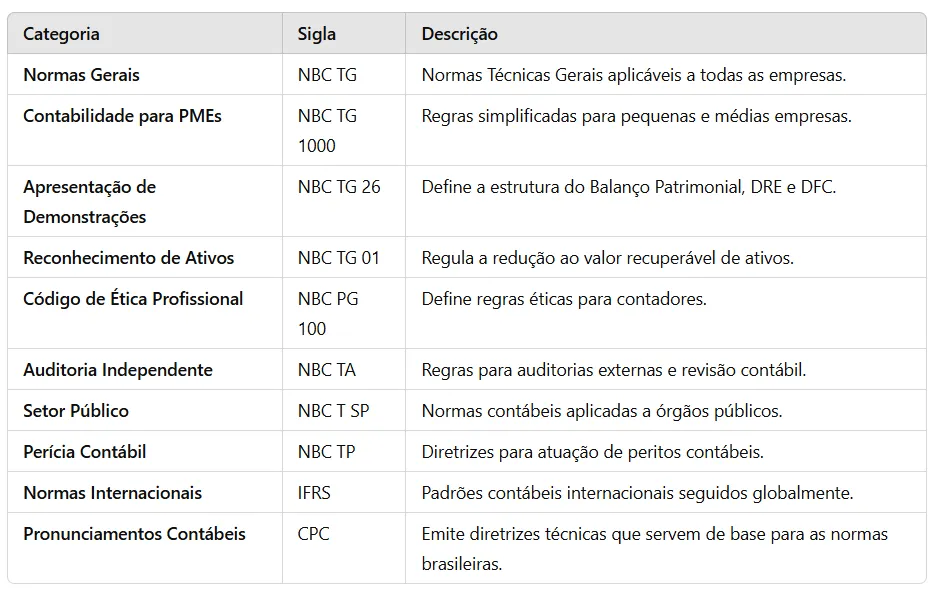 Quadro resumo das normas contábeis no Brasil, apresentando categorias como normas gerais (NBC TG), contabilidade para pequenas e médias empresas (NBC TG 1000), auditoria independente (NBC TA), setor público (NBC T SP), código de ética profissional (NBC PG 100), perícia contábil (NBC TP) e normas internacionais (IFRS), com suas respectivas descrições e aplicações.