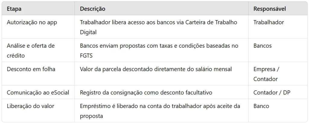 Etapas do novo empréstimo consignado CLT com FGTS como garantia, envolvendo trabalhador, bancos, empresa e contador.