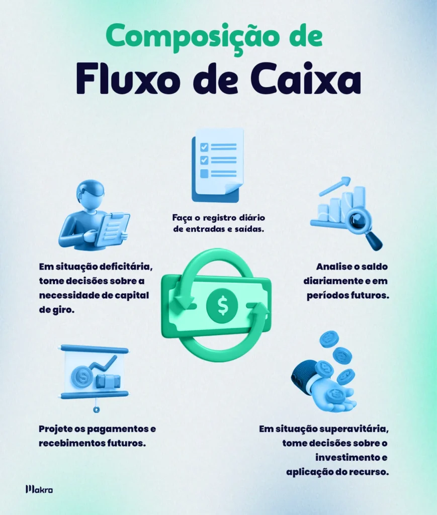 A imagem mostra alguns ilustrativos e informações sobre a composição de Fluxo de caixa.