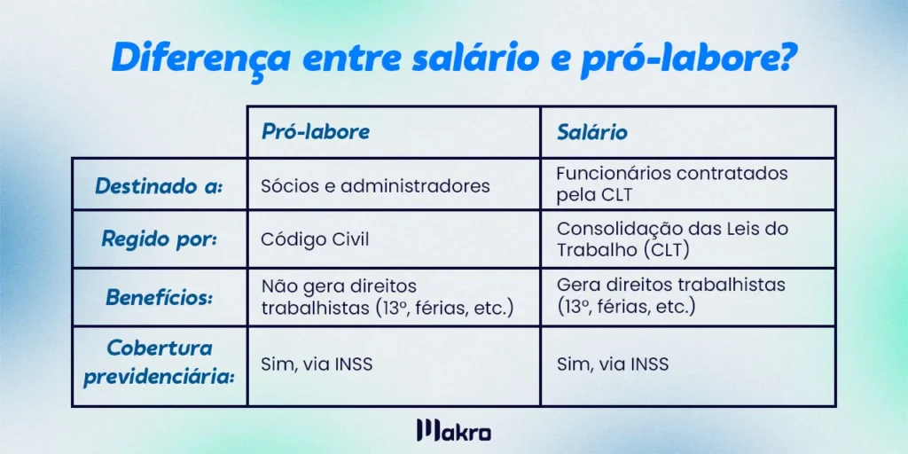 Tabela onde mostra a diferença entre salário e Pró-labore, com as cores e a logo da Makro