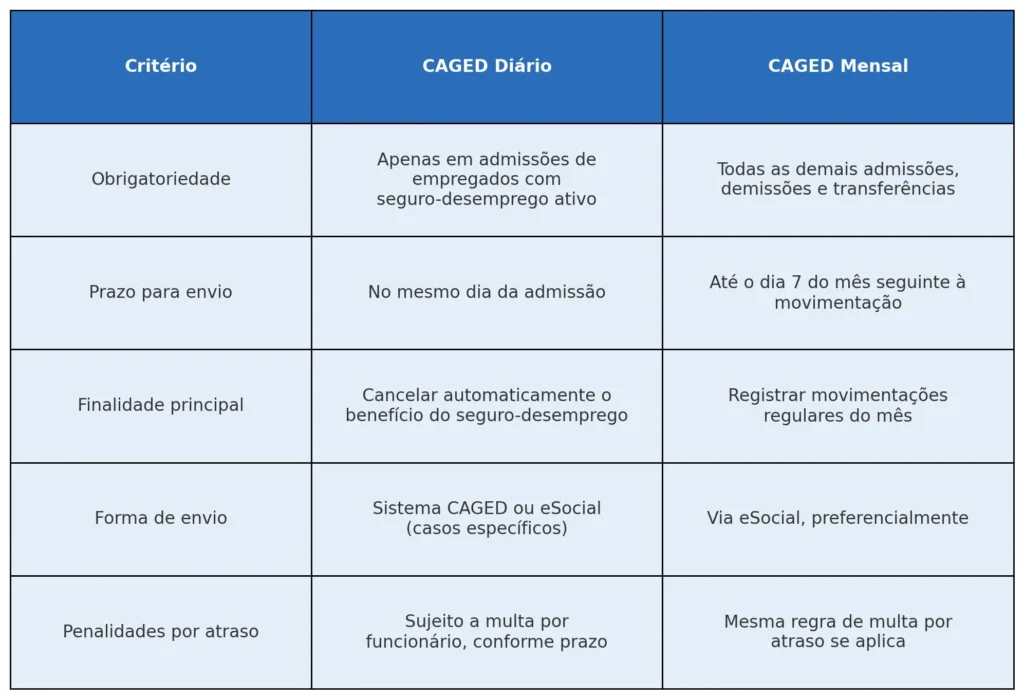 Tabela Comparativa CAGED Diário x CAGED Mensal

A tabela apresenta um comparativo entre os registros do CAGED Diário e do CAGED Mensal, organizando cinco critérios: "Obrigatoriedade", "Prazo para envio", "Finalidade principal", "Forma de envio" e "Penalidades por atraso".

Obrigatoriedade: O CAGED Diário aplica-se somente a admissões com seguro-desemprego ativo, enquanto o CAGED Mensal cobre todas as demais admissões, demissões e transferências.

Prazo para envio: O CAGED Diário deve ser enviado no mesmo dia da admissão. O CAGED Mensal tem prazo até o dia 7 do mês seguinte.

Finalidade principal: O Diário visa cancelar automaticamente o benefício do seguro-desemprego. O Mensal registra as movimentações regulares do mês.

Forma de envio: O Diário é feito pelo sistema CAGED ou eSocial, em casos específicos. O Mensal é enviado preferencialmente via eSocial.

Penalidades por atraso: Ambos estão sujeitos à mesma regra de multa por atraso, calculada por funcionário.

A tabela é apresentada em três colunas com tons de azul, com os textos internos das células organizados em múltiplas linhas para não ultrapassar os limites de cada coluna, favorecendo a legibilidade.