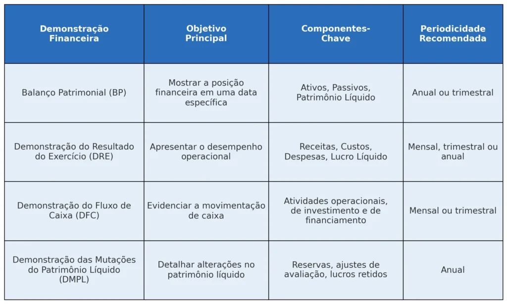 Quadro das Demonstrações Financeiras
A tabela apresenta quatro tipos principais de demonstrações financeiras, distribuídas em quatro colunas: "Demonstração Financeira", "Objetivo Principal", "Componentes-Chave" e "Periodicidade Recomendada". Os cabeçalhos estão organizados em múltiplas linhas para facilitar a leitura.
Balanço Patrimonial (BP)
Objetivo: Mostrar a posição financeira em uma data específica
Componentes: Ativos, Passivos, Patrimônio Líquido
Periodicidade: Anual ou trimestral
Demonstração do Resultado do Exercício (DRE)
Objetivo: Apresentar o desempenho operacional
Componentes: Receitas, Custos, Despesas, Lucro Líquido
Periodicidade: Mensal, trimestral ou anual
Demonstração do Fluxo de Caixa (DFC)
Objetivo: Evidenciar a movimentação de caixa
Componentes: Atividades operacionais, de investimento e de financiamento
Periodicidade: Mensal ou trimestral
Demonstração das Mutações do Patrimônio Líquido (DMPL)
Objetivo: Detalhar alterações no patrimônio líquido
Componentes: Reservas, ajustes de avaliação, lucros retidos
Periodicidade: Anual
A tabela usa tons de azul com fontes legíveis, espaçamento equilibrado e estrutura clara para facilitar a compreensão visual.