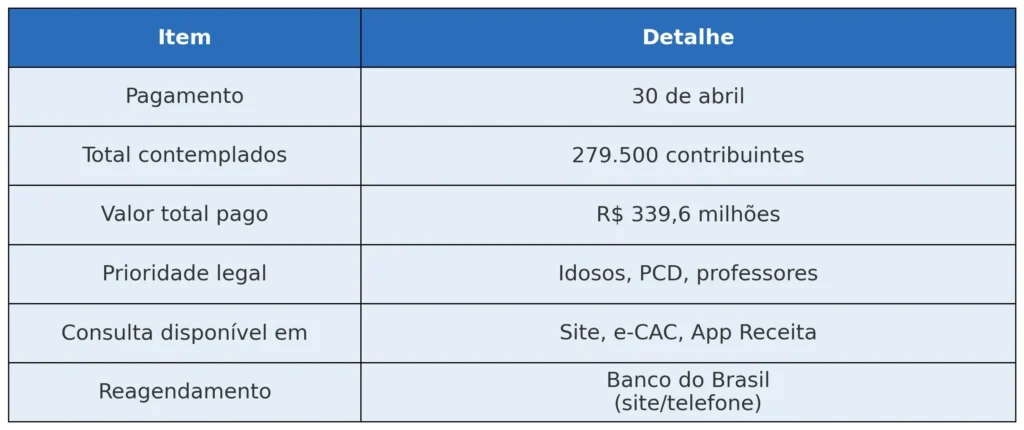 Resumo da Consulta ao Lote Residual do IRPF – Abril/2025
A tabela apresenta seis itens principais relacionados ao pagamento do lote residual do Imposto de Renda da Pessoa Física (IRPF), com duas colunas: "Item" e "Detalhe".
Pagamento: A restituição será paga em 30 de abril de 2025.
Total contemplados: Serão beneficiados 279.500 contribuintes.
Valor total pago: O total pago neste lote é de R$ 339,6 milhões.
Prioridade legal: A restituição prioriza idosos, pessoas com deficiência (PCD) e professores.
Consulta disponível em: Os canais de consulta são o site da Receita Federal, o e-CAC e o aplicativo Receita.
Reagendamento: Caso o pagamento não ocorra automaticamente, pode ser reagendado pelo site ou telefone do Banco do Brasil.
A tabela é visualmente organizada, com fundo azul-escuro no cabeçalho e azul-claro nas linhas de conteúdo. A fonte é grande e há espaçamento adequado entre as colunas para facilitar a leitura.