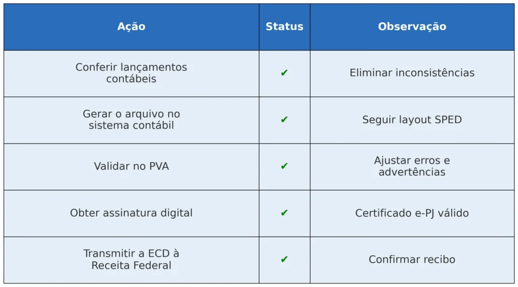 Checklist de Preparação da ECD

A tabela apresenta um checklist de preparação para a Escrituração Contábil Digital (ECD), dividido em três colunas: "Ação", "Status" e "Observação". Cada linha representa uma etapa do processo, marcada com um "✔️" verde indicando a necessidade de execução.

Conferir lançamentos contábeis

Status: ✔️

Observação: Eliminar inconsistências

Gerar o arquivo no sistema contábil

Status: ✔️

Observação: Seguir layout SPED

Validar no PVA

Status: ✔️

Observação: Ajustar erros e advertências

Obter assinatura digital

Status: ✔️

Observação: Utilizar certificado e-PJ válido

Transmitir a ECD à Receita Federal

Status: ✔️

Observação: Confirmar recebimento do recibo

O fundo da tabela é branco, o cabeçalho possui fundo azul-escuro com letras brancas, e as células de dados têm fundo azul-claro. A fonte é grande para facilitar a leitura, com espaçamento confortável entre linhas e colunas.