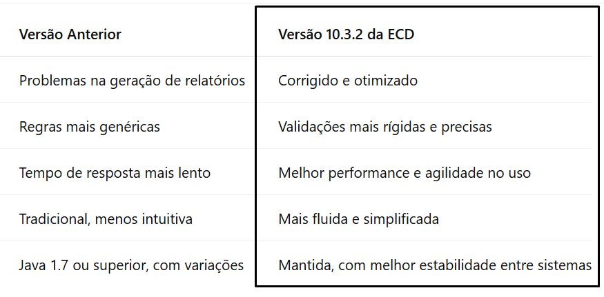 10.3.2. A primeira linha mostra que problemas na geração de relatórios foram corrigidos e otimizados. A segunda linha compara regras genéricas de validação de dados com validações mais rígidas e precisas na nova versão. A terceira destaca uma melhora no desempenho, passando de tempo de resposta lento para maior agilidade. A quarta linha mostra a evolução de uma interface tradicional e menos intuitiva para uma mais fluida e simplificada. Por fim, a quinta linha aponta que, embora a compatibilidade com Java 1.7 ou superior tenha sido mantida, houve maior estabilidade entre sistemas.