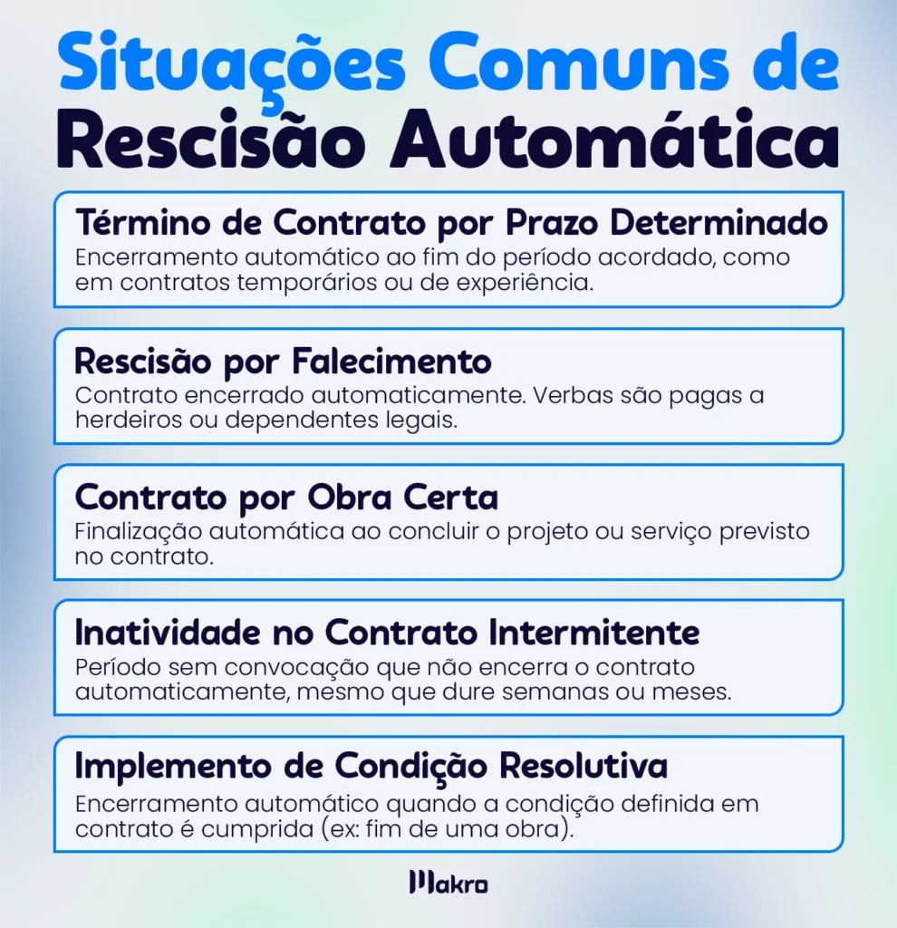 Esta imagem mostra alguns itens explicativos sobre: Situações Comuns de Rescisão Automática do contrato de trabalho . Dentre esse assunto se destacam os seguintes pontos :
Término de Contrato por Prazo Determinado, Rescisão por Falecimento , Contrato por Obra Certa ,Inatividade no Contrato Intermitente ,Implemento de Condição Resolutiva.
