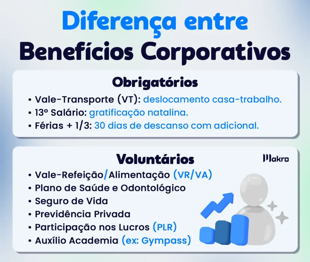 Esta imagem mostra as diferenças entre Benefícios Corporativos, separada pelos itens obrigatórios e Voluntários.