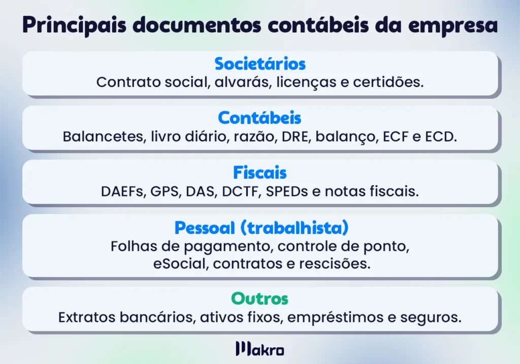 Esta imagem mostra 5 itens explicativos sobre os principais documentos contábeis da empresa.