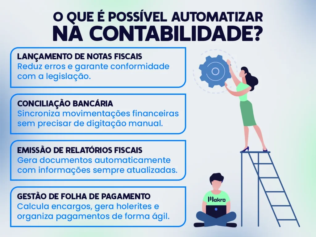 Esta imagem mostra alguns elementos explicativos sobre: O que é possível automatizar na contabilidade?
Com os seguintes tópicos:
Lançamento de notas fiscais – Reduz erros e garante conformidade com a legislação.
Conciliação bancária – Sincroniza movimentações financeiras sem precisar de digitação manual.
Emissão de relatórios fiscais – Gera documentos automaticamente com informações sempre atualizadas.
Gestão de folha de pagamento – Calcula encargos, gera holerites e organiza pagamentos de forma ágil.