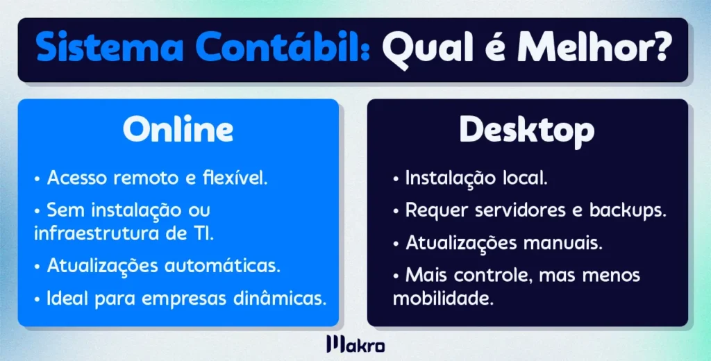 Esta imagem possui o título: Sistema Contábil: Qual o melhor? , logo abaixo 2 quadros comparativos sobre Software contábil online x software contábil desktop.