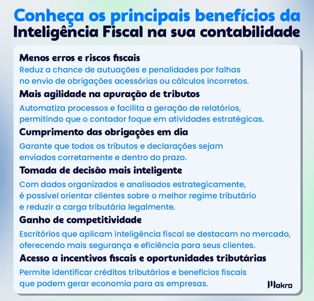 Esta imagem mostra os Conheça os principais benefícios da inteligência fiscal na sua contabilidade, que são os seguintes itens: Menos erros e riscos fiscais – Reduz a chance de autuações e penalidades por falhas no envio de obrigações acessórias ou cálculos incorretos.
Mais agilidade na apuração de tributos – Automatiza processos e facilita a geração de relatórios, permitindo que o contador foque em atividades estratégicas.
Cumprimento das obrigações em dia – Garante que todos os tributos e declarações sejam enviados corretamente e dentro do prazo.
Tomada de decisão mais inteligente – Com dados organizados e analisados estrategicamente, é possível orientar clientes sobre o melhor regime tributário e reduzir a carga tributária legalmente.
Ganho de competitividade – Escritórios que aplicam inteligência fiscal se destacam no mercado, oferecendo mais segurança e eficiência para seus clientes.
Acesso a incentivos fiscais e oportunidades tributárias – Permite identificar créditos tributários e benefícios fiscais que podem gerar economia para as empresas.