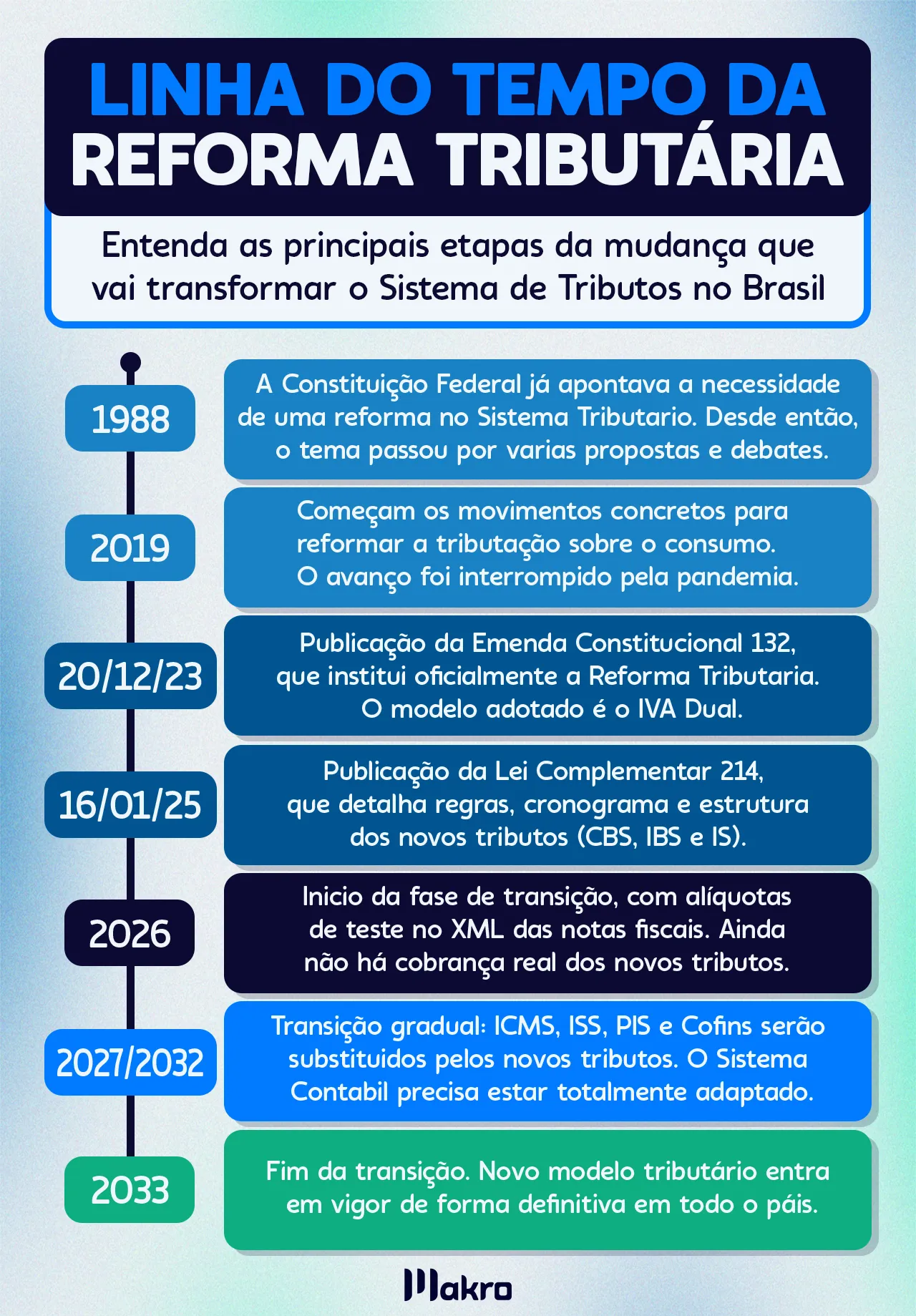Esta imagem está relacionada ao Título : Linha do Tempo da Reforma Tributária. Possui uma linha do tempo com quadros explicativos com a mudança de cada período da Reforma Tributária , De 1988 a 2033.