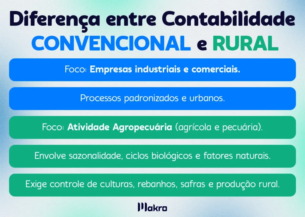Esta imagem mostra o título em destaque : Diferença entre contabilidade convencional e rural.
Acima de uma tabela com as diferenças da contabilidade rural para a convencional