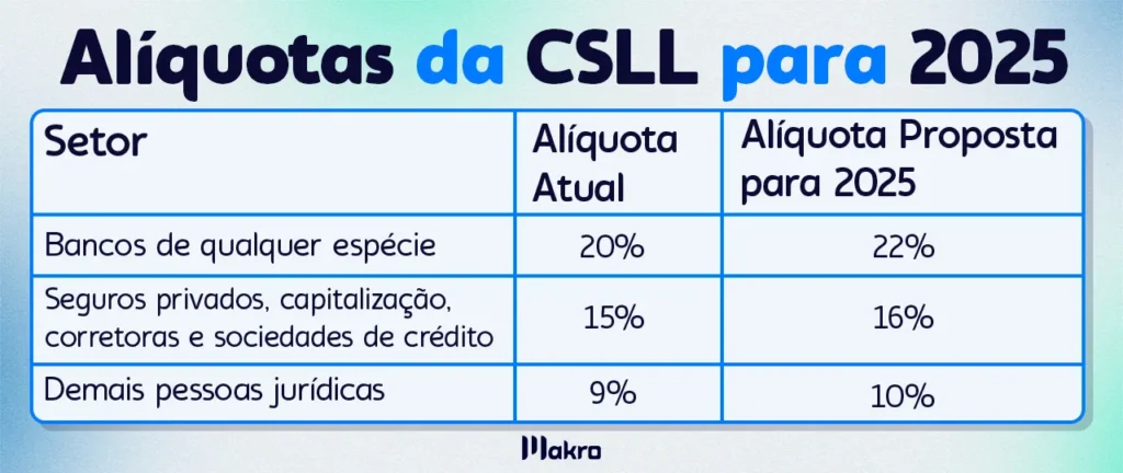 Esta imagem mostra uma tabela sobre as Alíquotas da CSLL para 2025.