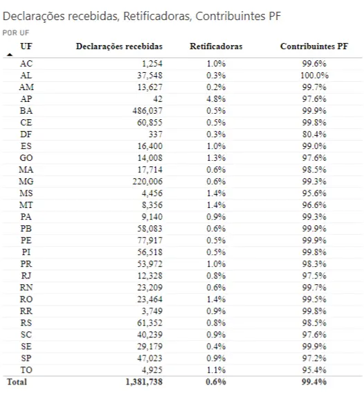 Quadro com dados sobre a entrega da declaração do Imposto Territorial Rural 2025, por estado e tipo de contribuinte.