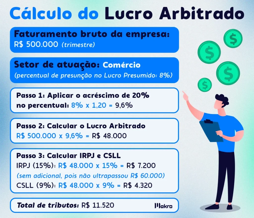 Esta imagem mostra uma tabela sobre o Cálculo do Lucro Arbitrário. Ao lado de uma figura de um homem em pé com uma prancheta e moedas sobre sua cabeça.
