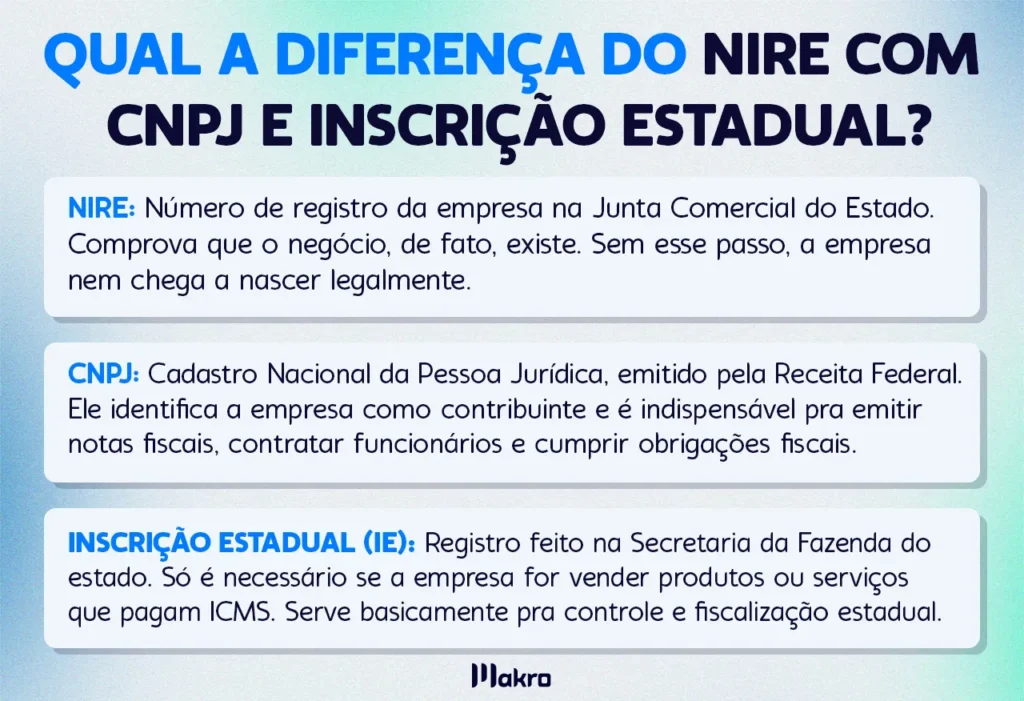 Esta imagem está relacionada ao título em destaque que é: Qual a diferença do NIRE com CNPJ e Inscrição Estadual?
Abaixo a do título há 3 quadros informativos.