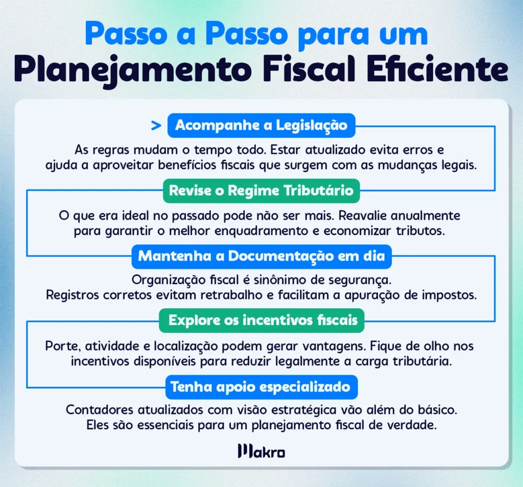 Esta imagem está relacionada ao título em destaque : Passo a passo para um planejamento fiscal eficiente. Abaixo contem tópicos explicativos mostrando o passo a passo: Acompanhe a legislação, Revise o regime tributário, Mantenha a documentação em dia, Tenha apoio especializado.