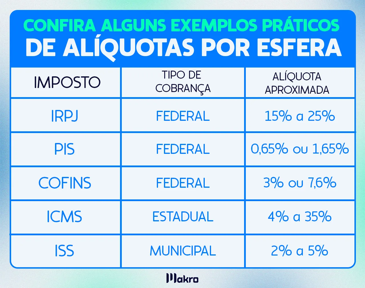 Esta imagem mostra uma tabela sobre os impostos sobre nota fiscal e suas alíquotas