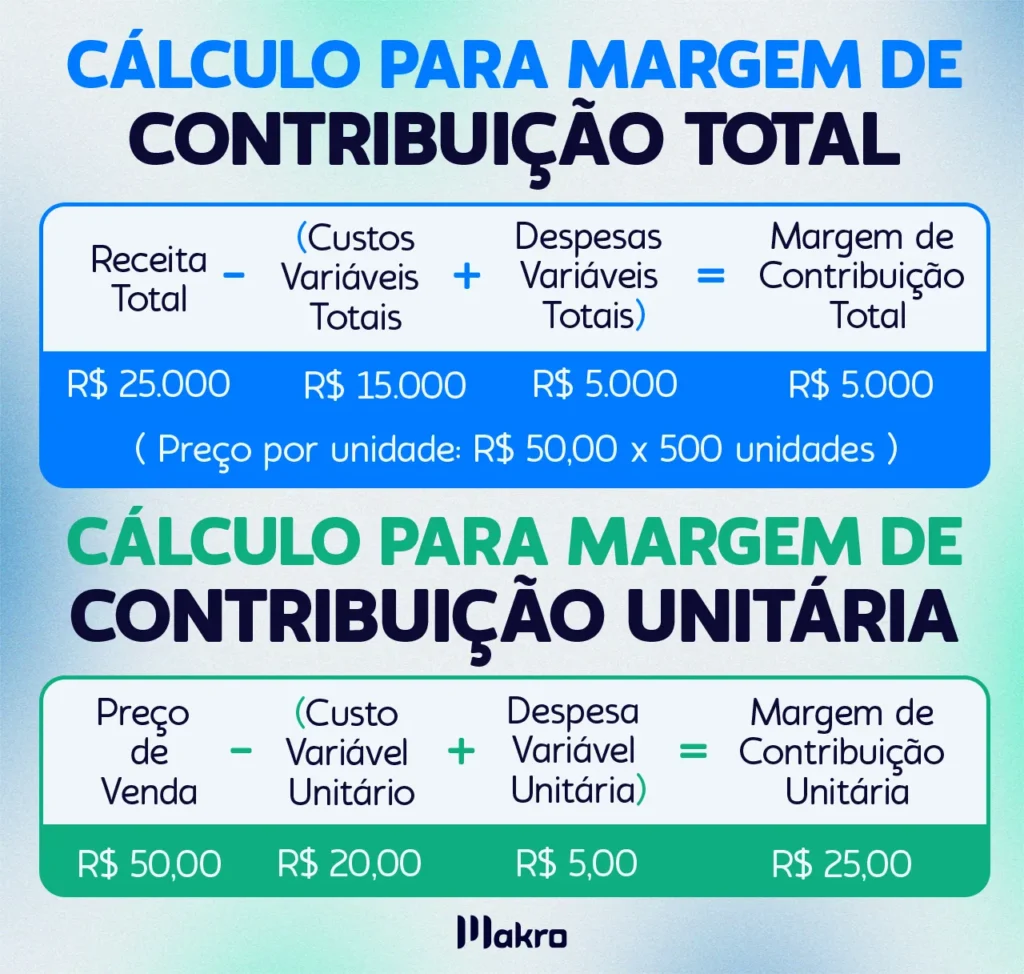 Esta imagem mostra o calculo para margem de contribuição total e o calculo para margem de contribuição unitária.