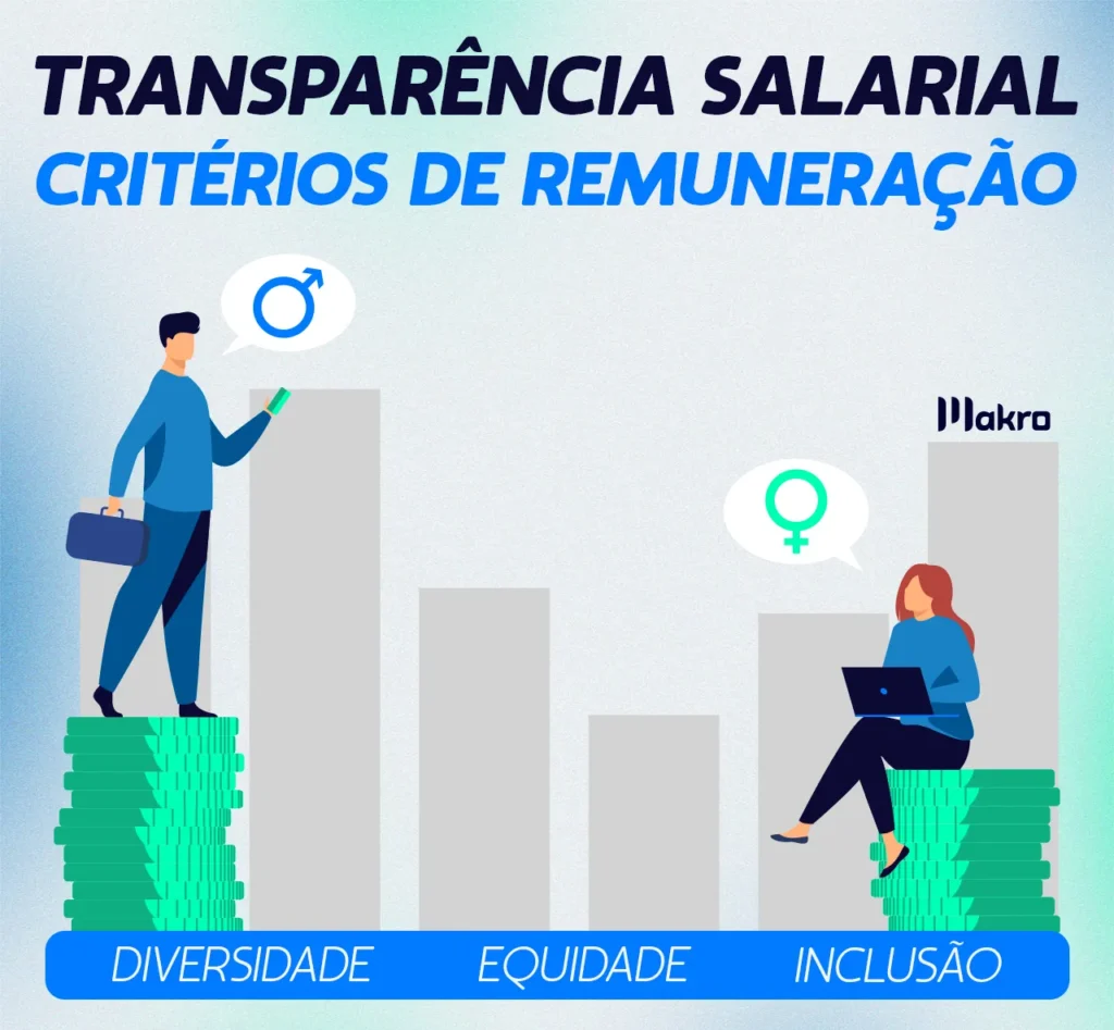 A imagem mostra um desenho de um homem e uma mulher em cima de moedas com colunas de gráfico ao fundo em baixo do título em destaque: Transparência Salarial, critérios de remuneração. Imagem representa o relatório de transparência salarial.