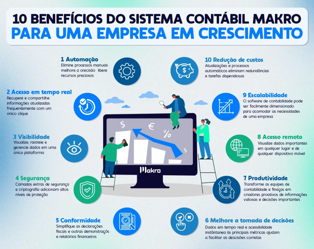 Esta imagem mostra 10 benefícios do sistema contábil makro para uma empresa em crescimento por ser um software contábil fácil. ela possui um desenho de um monitor ao centro cercada de balões com ícones das funcionalidades ao lado do texto explicativo 