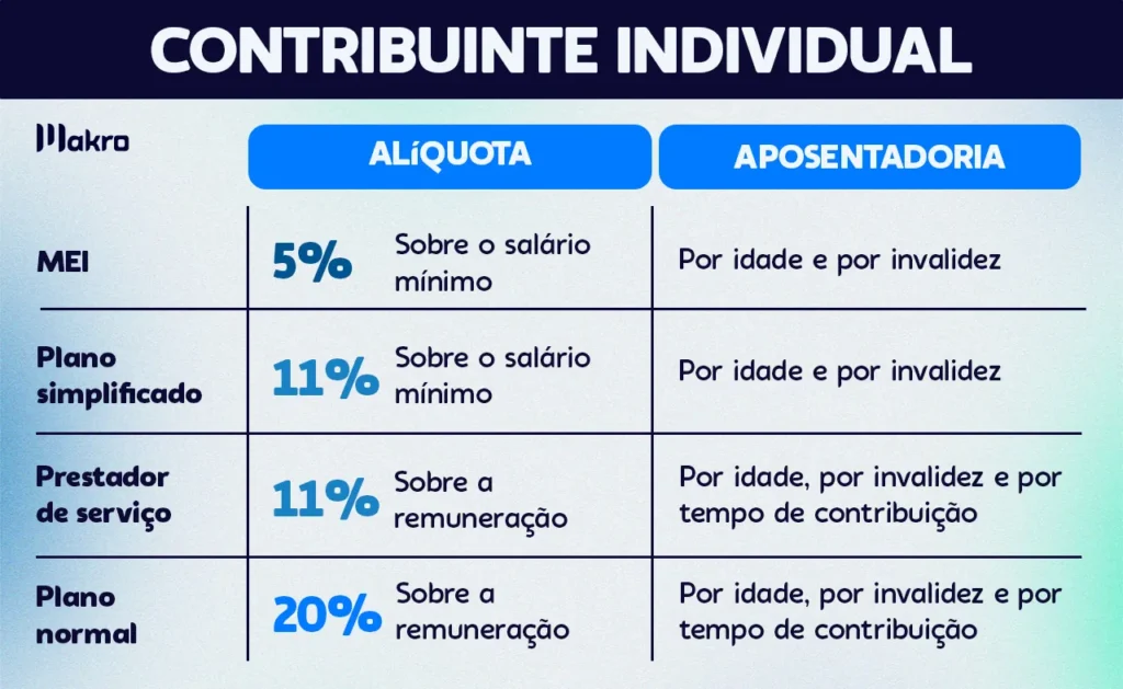 Esta imagem se relaciona ao artigo sobre Contribuinte Facultativo do INSS, ela possui uma tabela explicativa sobre o contribuinte individual